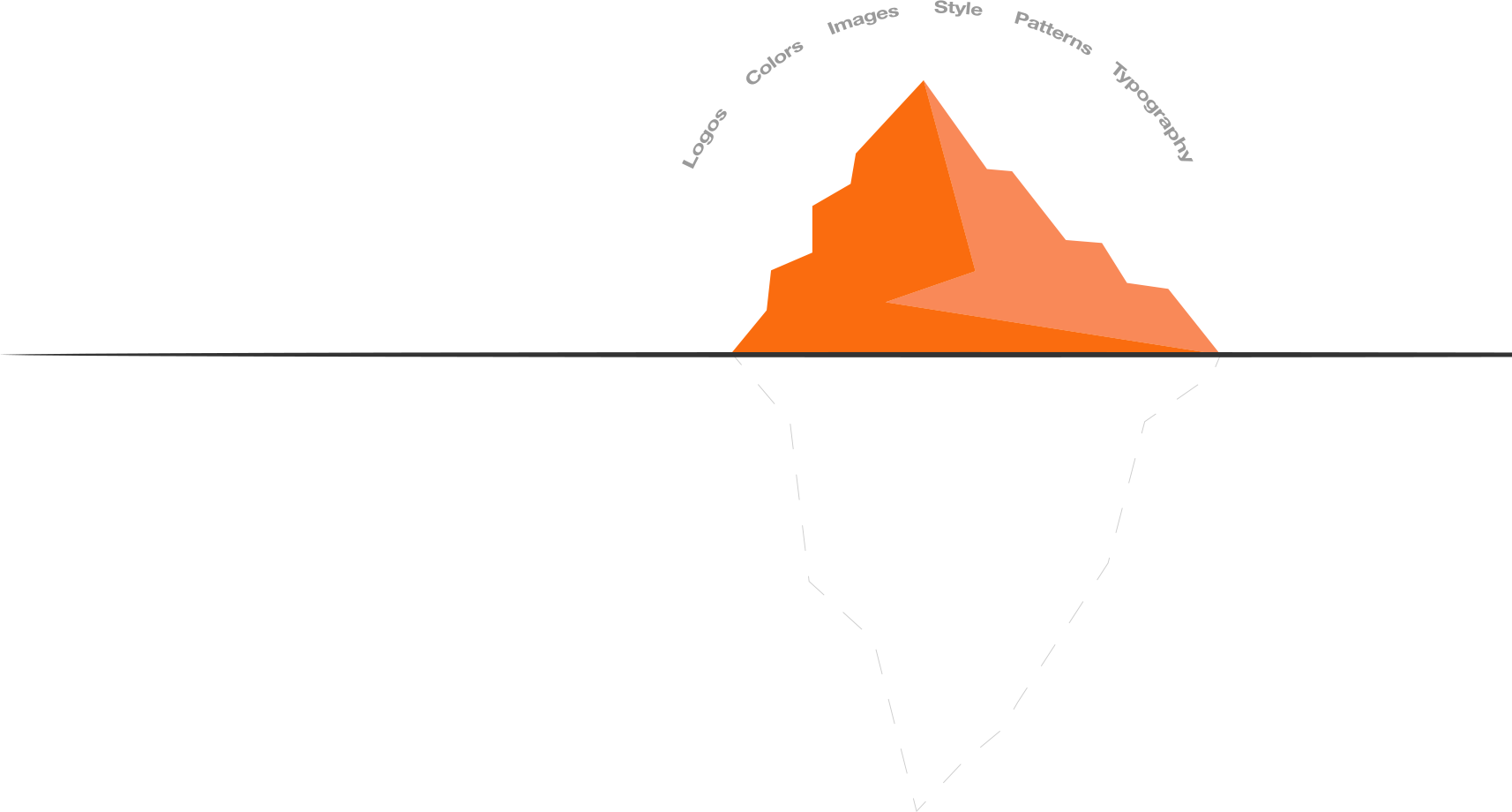 An Iceberg graph where the top is of the iceberg stands for brand identity design and the bottom half reflects on brand strategy. 