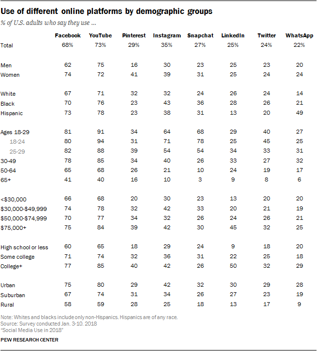 Use of Different Online Platforms by Demographics Groups.png