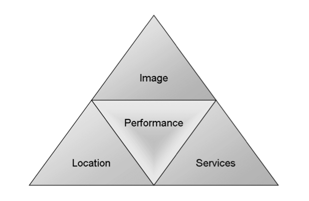 Brand Concept Structure. Source:  Brand Concept and Brands in the Real Estate Business